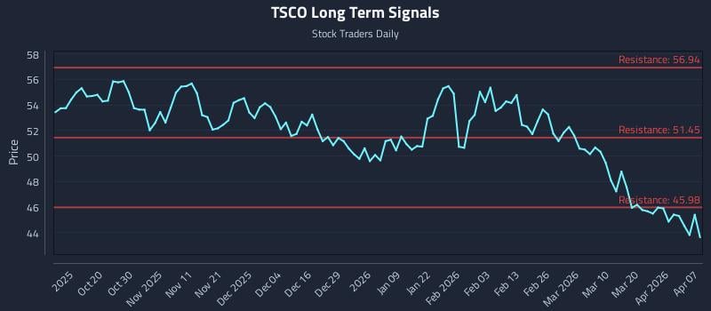 TSCO Long Term Analysis for April 8 2026 TSCO Long Term Analysis for April 8 2026