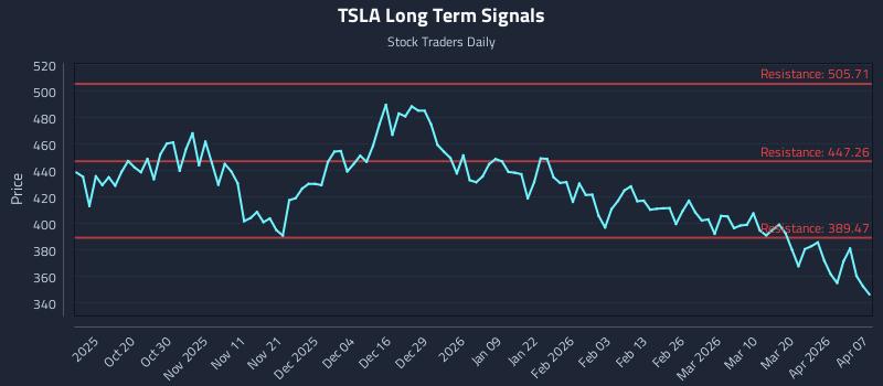 TSLA Long Term Analysis for April 8 2026 TSLA Long Term Analysis for April 8 2026