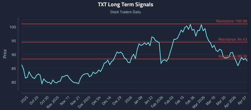 TXT Long Term Analysis for April 8 2026 TXT Long Term Analysis for April 8 2026