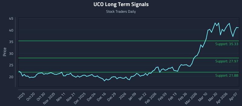 UCO Long Term Analysis for April 8 2026 UCO Long Term Analysis for April 8 2026