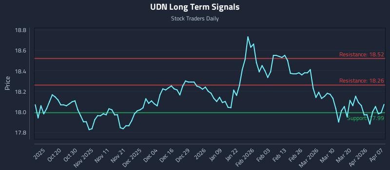 UDN Long Term Analysis for April 8 2026