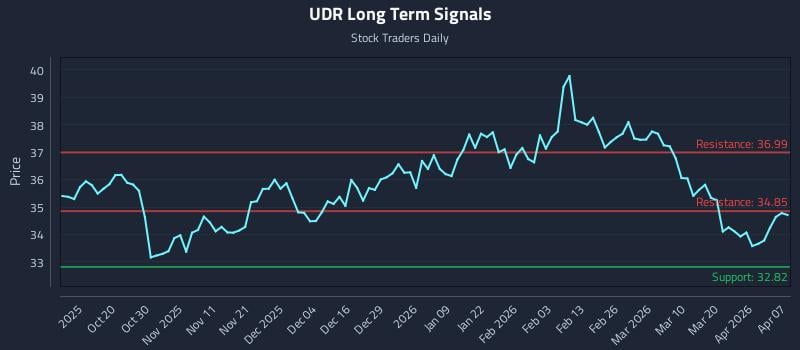 UDR Long Term Analysis for April 8 2026