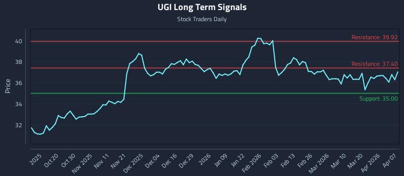 UGI Long Term Analysis for April 8 2026