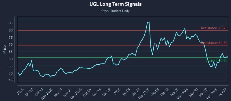 UGL Long Term Analysis for April 8 2026