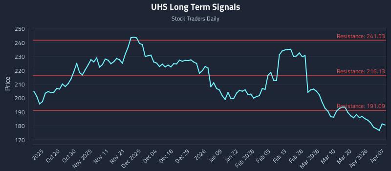 UHS Long Term Analysis for April 8 2026 UHS Long Term Analysis for April 8 2026