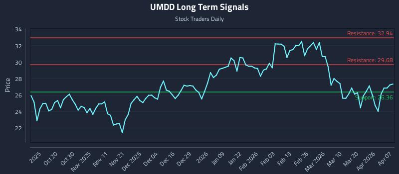 UMDD Long Term Analysis for April 8 2026