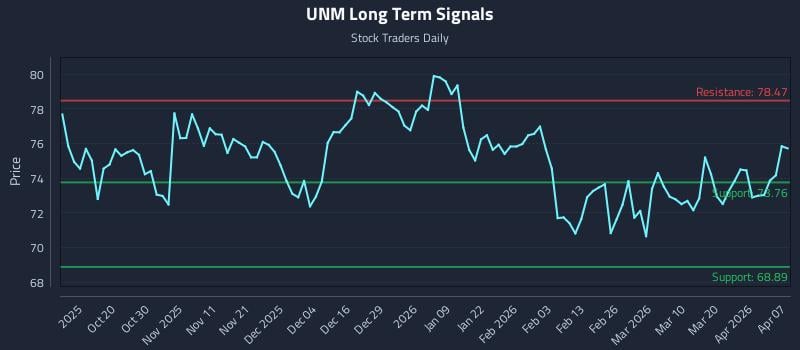 UNM Long Term Analysis for April 8 2026