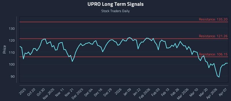 UPRO Long Term Analysis for April 8 2026