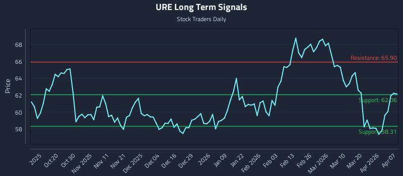 URE Long Term Analysis for April 8 2026 URE Long Term Analysis for April 8 2026