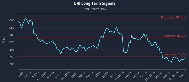URI Long Term Analysis for April 8 2026 URI Long Term Analysis for April 8 2026