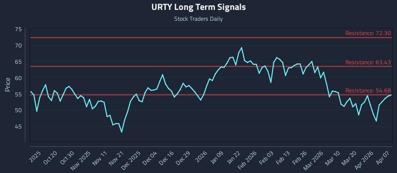 URTY Long Term Analysis for April 8 2026