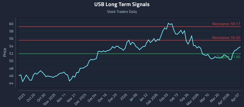 USB Long Term Analysis for April 8 2026