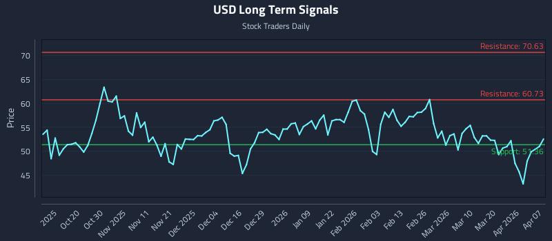 USD Long Term Analysis for April 8 2026
