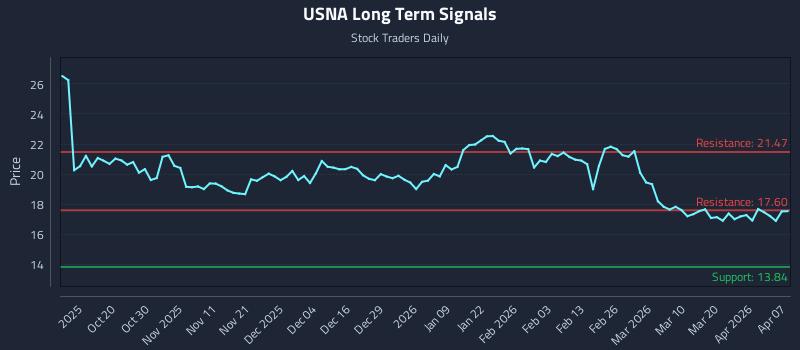 USNA Long Term Analysis for April 8 2026