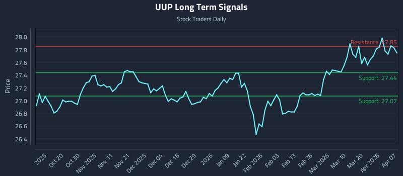 UUP Long Term Analysis for April 8 2026
