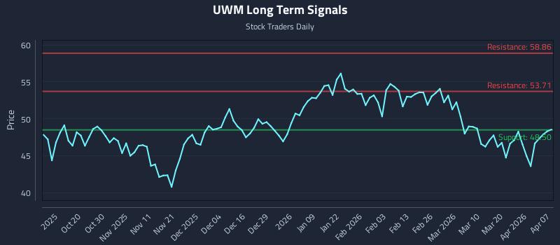 UWM Long Term Analysis for April 8 2026