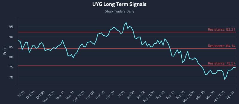 UYG Long Term Analysis for April 8 2026