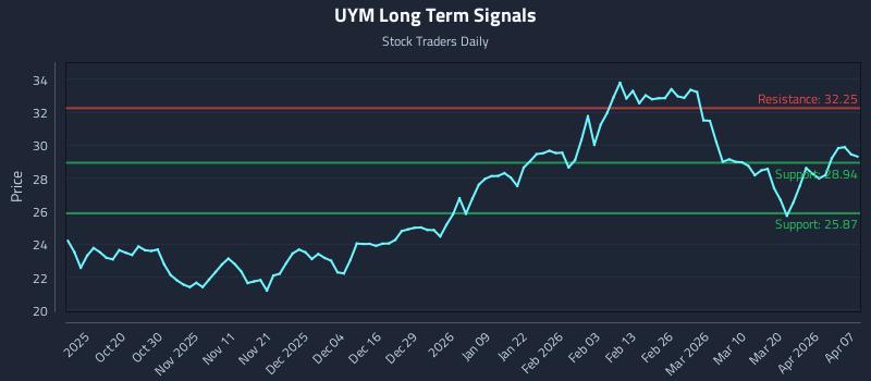 UYM Long Term Analysis for April 8 2026