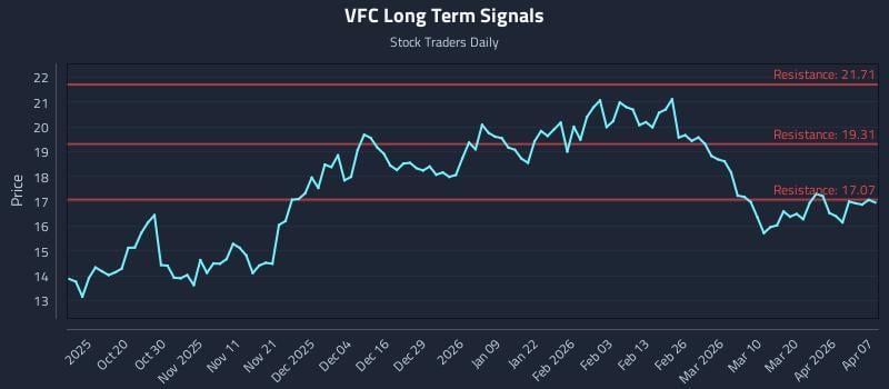 VFC Long Term Analysis for April 8 2026
