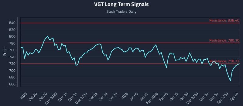 VGT Long Term Analysis for April 8 2026