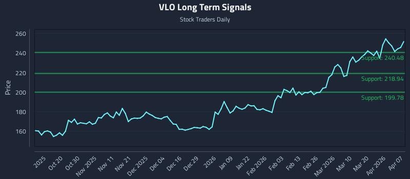 VLO Long Term Analysis for April 8 2026