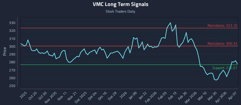 VMC Long Term Analysis for April 8 2026