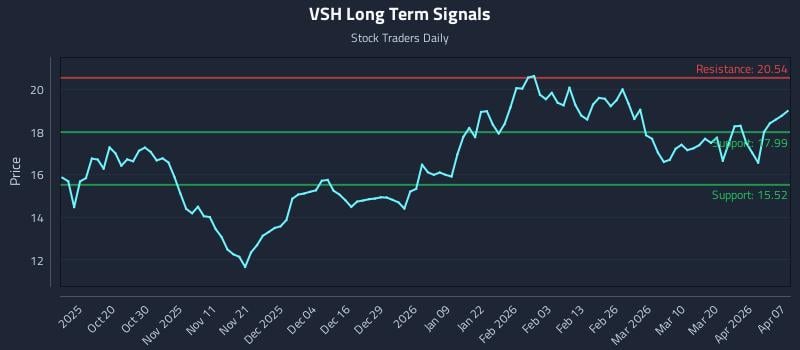 VSH Long Term Analysis for April 8 2026