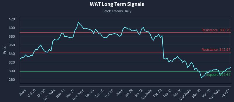 WAT Long Term Analysis for April 8 2026