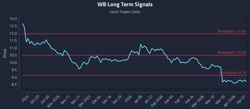 WB Long Term Analysis for April 8 2026 WB Long Term Analysis for April 8 2026