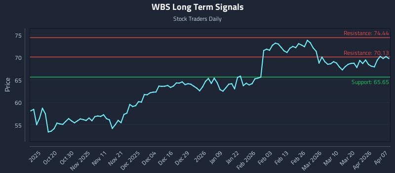 WBS Long Term Analysis for April 8 2026