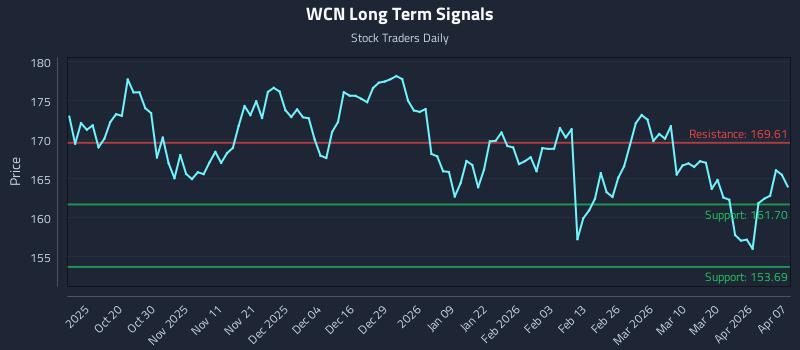 WCN Long Term Analysis for April 8 2026 WCN Long Term Analysis for April 8 2026