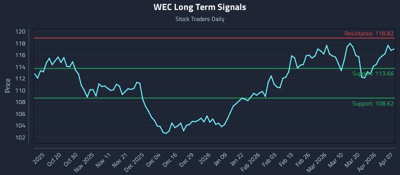WEC Long Term Analysis for April 8 2026