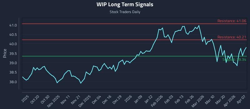 WIP Long Term Analysis for April 8 2026