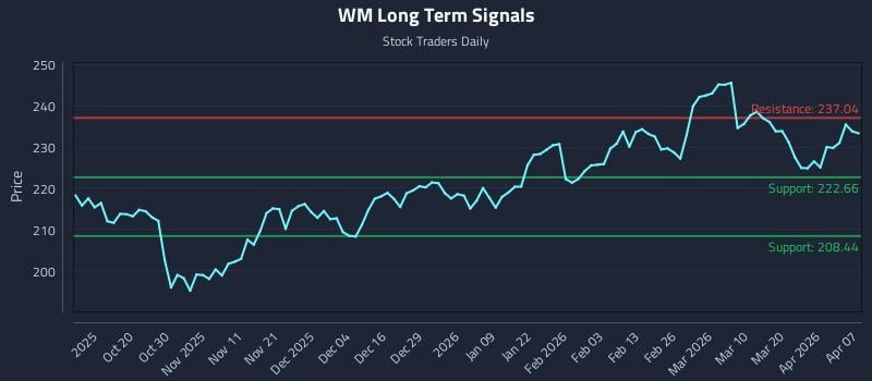 WM Long Term Analysis for April 8 2026 WM Long Term Analysis for April 8 2026