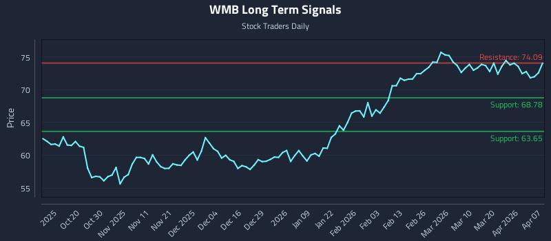 WMB Long Term Analysis for April 8 2026