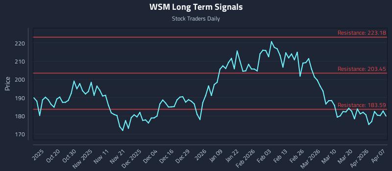 WSM Long Term Analysis for April 8 2026