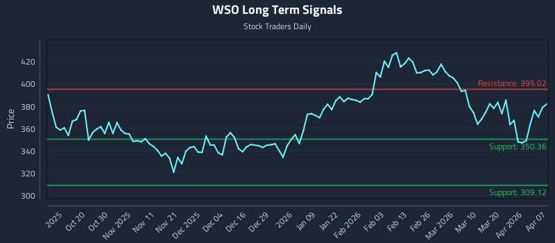 WSO Long Term Analysis for April 8 2026