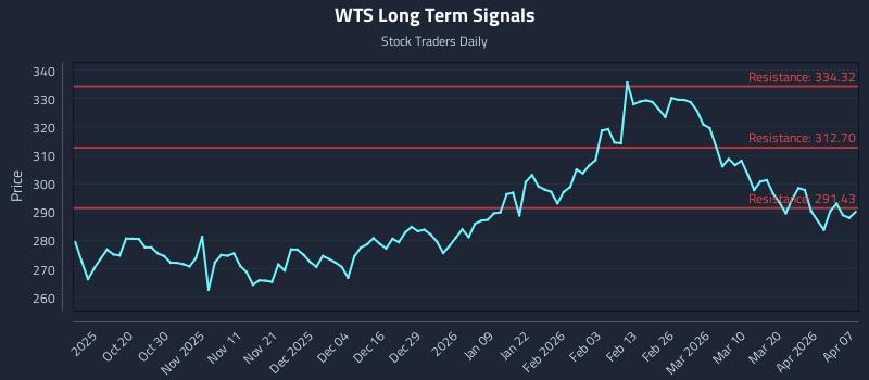 WTS Long Term Analysis for April 8 2026
