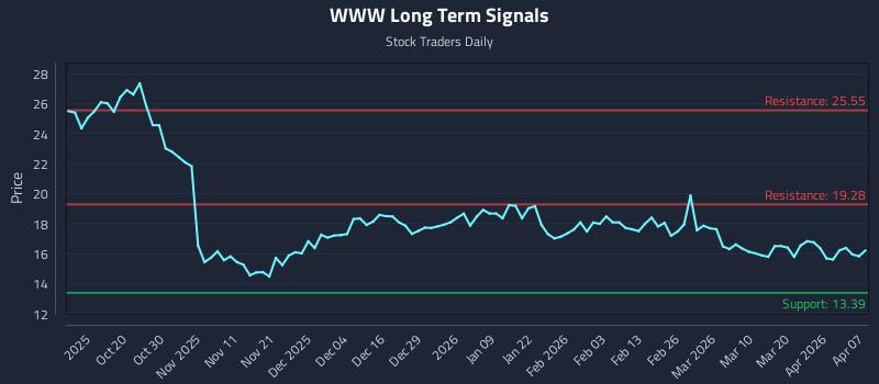 WWW Long Term Analysis for April 8 2026