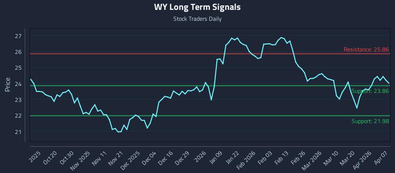 WY Long Term Analysis for April 8 2026