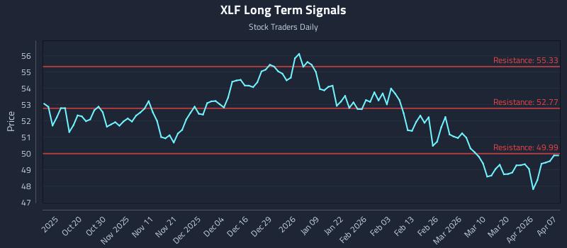 XLF Long Term Analysis for April 8 2026 XLF Long Term Analysis for April 8 2026