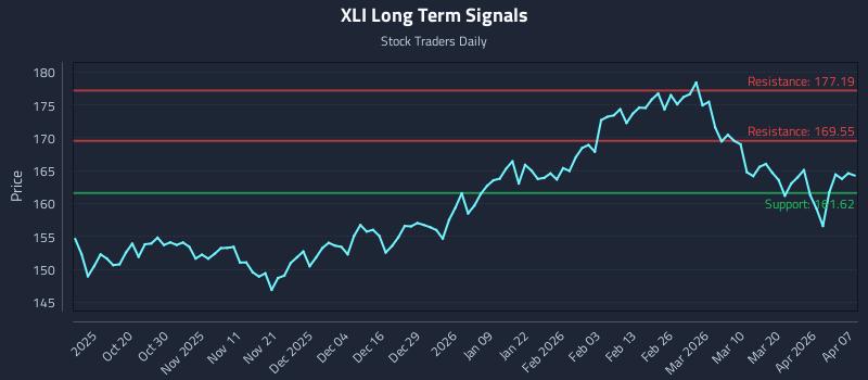 XLI Long Term Analysis for April 8 2026