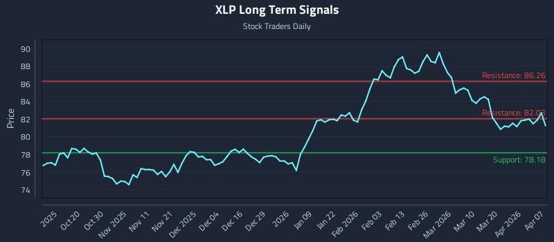 XLP Long Term Analysis for April 8 2026 XLP Long Term Analysis for April 8 2026
