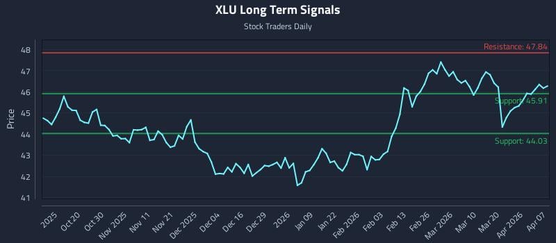 XLU Long Term Analysis for April 8 2026