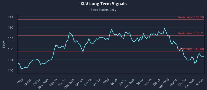 XLV Long Term Analysis for April 8 2026 XLV Long Term Analysis for April 8 2026