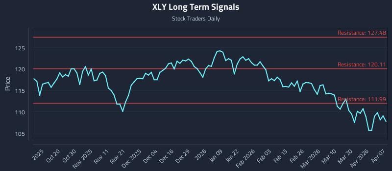 XLY Long Term Analysis for April 8 2026 XLY Long Term Analysis for April 8 2026