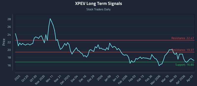 XPEV Long Term Analysis for April 8 2026