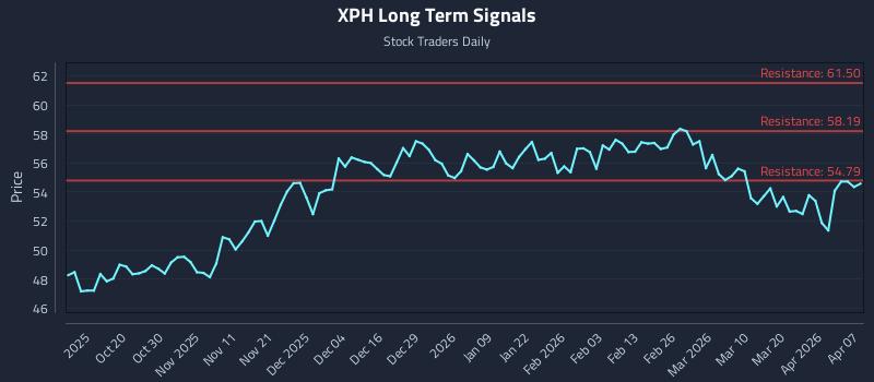XPH Long Term Analysis for April 8 2026 XPH Long Term Analysis for April 8 2026