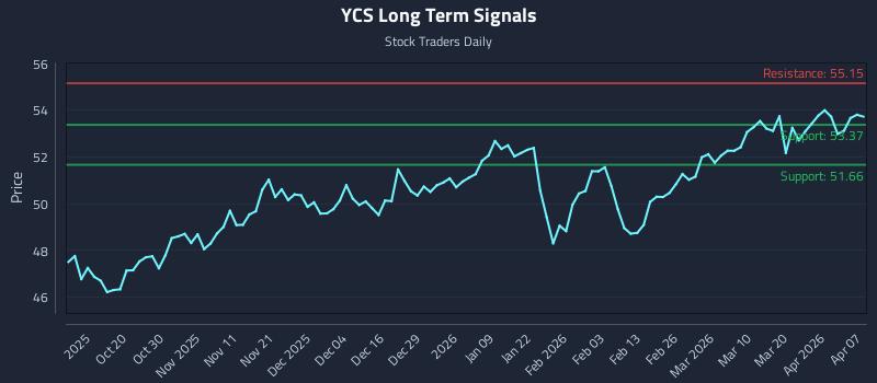 YCS Long Term Analysis for April 8 2026