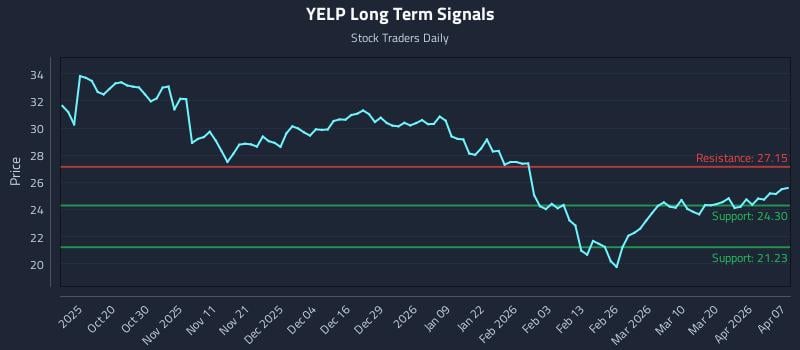 YELP Long Term Analysis for April 8 2026